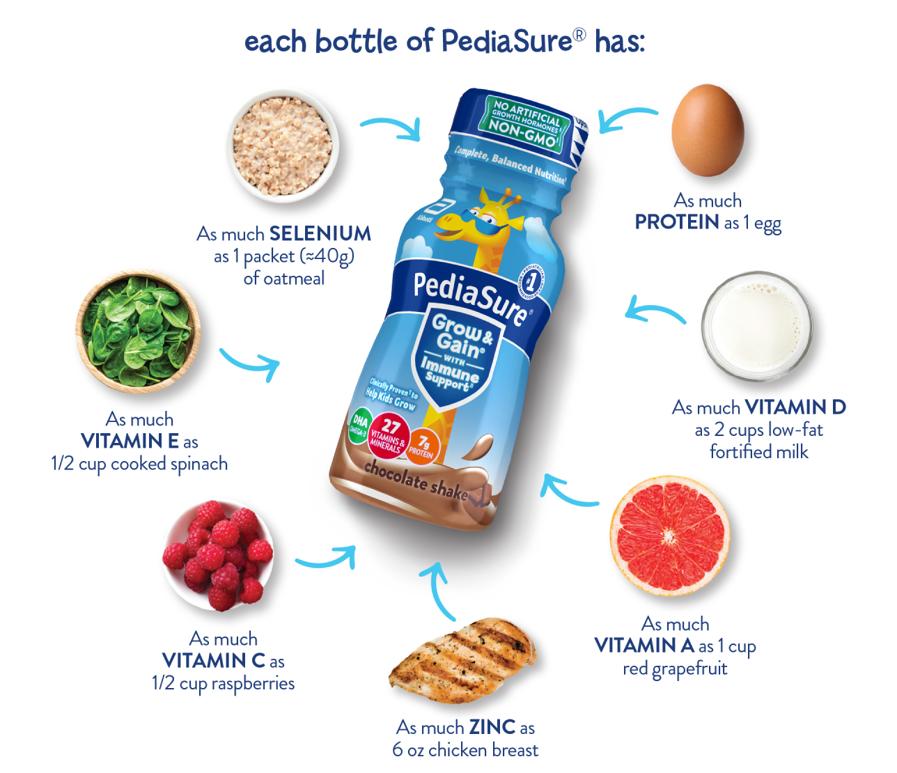 What is PediaSure®? | Balanced Nutrition